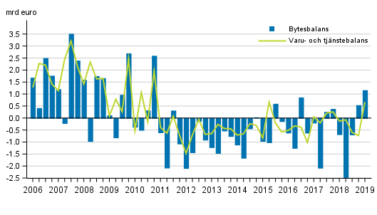 Bytesbalans och varu- och tjnstebalans