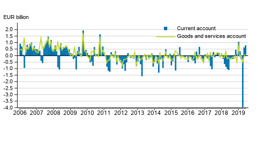 Current account and goods and services account