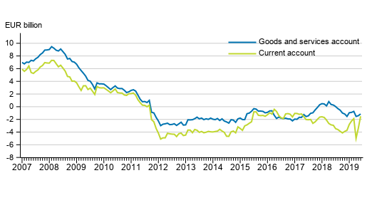 Current account and goods and services account, 12 –month moving total