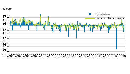 Bytesbalans och varu- och tjänstebalans