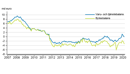 Bytesbalans och varu- och tjnstebalans, 12 mnaders glidande summa