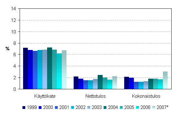 Ravitsemistoiminnan kannattavuuden tunnuslukuja 1999–2007*