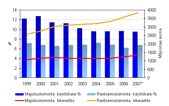 Majoitus- ja ravitsemistoiminnan liikevaihto sekä käyttökateprosentti 1999-2007*