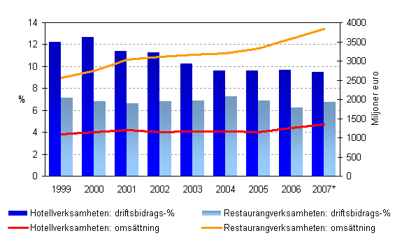 Driftsbidragsprocenten och omsättningen inom hotell- och restaurangverksamheten 1999–2007*