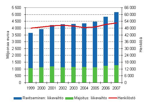 Majoitus- ja ravitsemistoiminnan liikevaihto ja henkilöstö 1999 - 2007