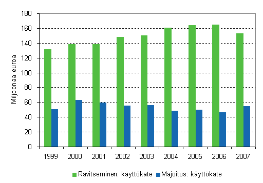 Pk-yrityksien käyttökate majoitus- ja ravitsemistoiminnassa 1999 - 2007