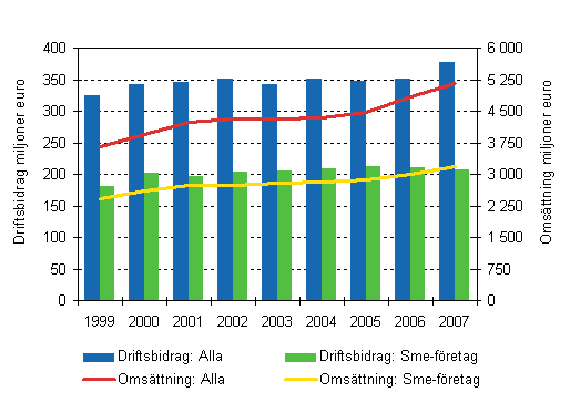 Omsättning och driftsbidrag inom hotell- och restaurangverksamheten efter storleksklass 1999–2007