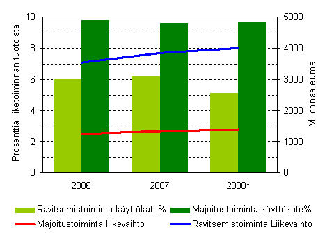 Majoitus- ja ravitsemistoiminnan liikevaihto sekä käyttökateprosentti 2006-2008*