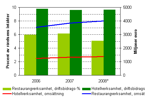Omsättning och driftsbidragsprocent inom hotell- och restaurangverksamheten 2006–2008*