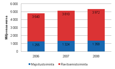 Majoitus- ja ravitsemistoiminnan liikevaihto 2006–2008