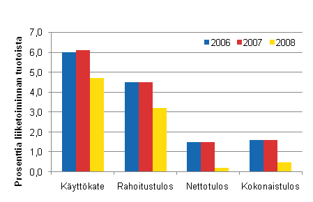 Ravitsemistoiminnan kannattavuuden tunnuslukuja 2006–2008