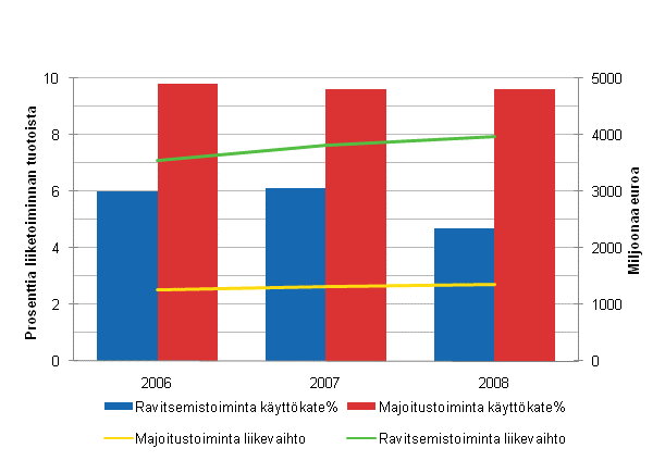 Majoitus- ja ravitsemistoiminnan liikevaihto sekä käyttökateprosentti 2006-2008