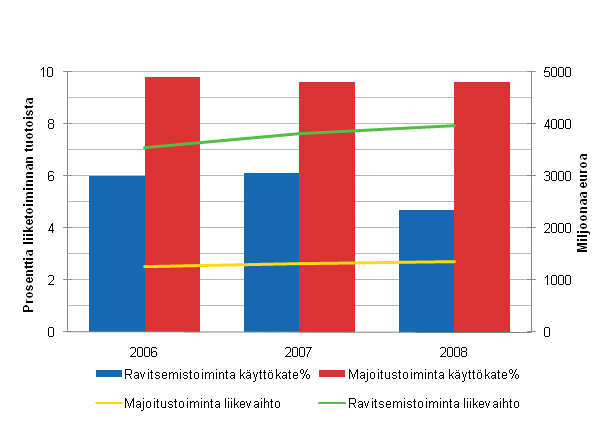 Majoitus- ja ravitsemistoiminnan liikevaihto sek kyttkateprosentti 2006-2008