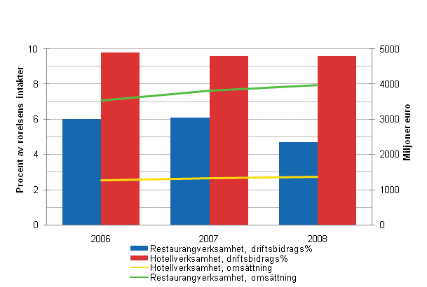 Omsättning och driftsbidragsprocent inom hotell- och restaurangverksamheten 2006-2008