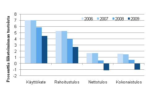 Kuvio 1. Majoitus- ja ravitsemistoiminnan kannattavuuden tunnuslukuja 2006–2009