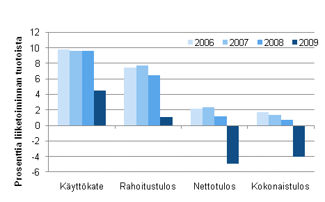 Kuvio 2. Majoitustoiminnan kannattavuuden tunnuslukuja 2006–2009
