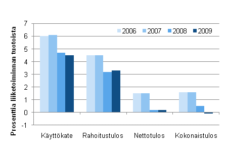 Kuvio 3. Ravitsemistoiminnan kannattavuuden tunnuslukuja 2006–2009