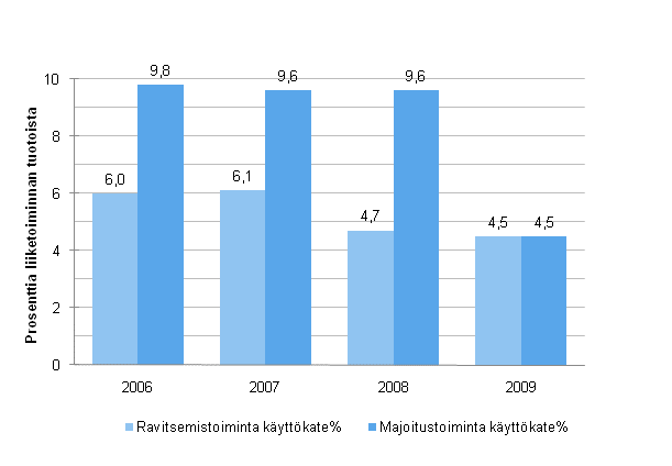 Majoitus- ja ravitsemistoiminnan kyttkateprosentti 2006–2009