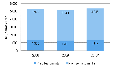 Kuvio 1. Majoitus- ja ravitsemistoiminnan liikevaihto 2008–2010*