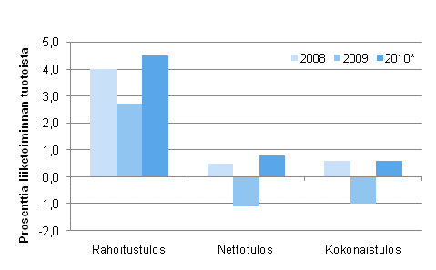 Kuvio 2. Majoitus- ja ravitsemistoiminnan kannattavuus 2008–2010*