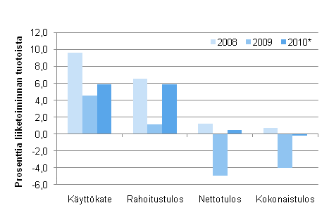 Kuvio 3. Majoitustoiminnan kannattavuuden tunnuslukuja 2008–2010*