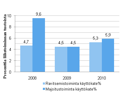 Majoitus- ja ravitsemistoiminnan käyttökateprosentti 2008–2010*