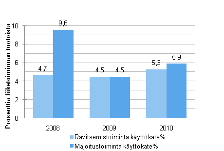 Majoitus- ja ravitsemistoiminnan kyttkateprosentti 2008–2010*