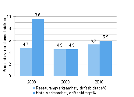 Driftsbidragprocent inom hotell- och restaurangverksamheten 2008&ndash;2010*