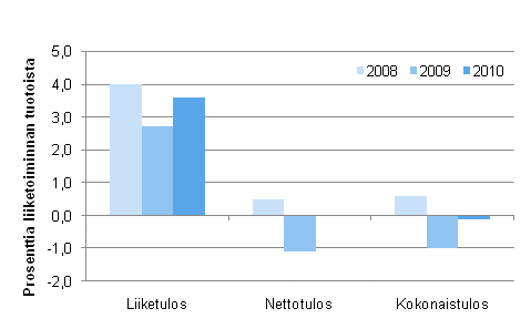 Kuvio 2. Majoitus- ja ravitsemistoiminnan kannattavuus 2008–2010