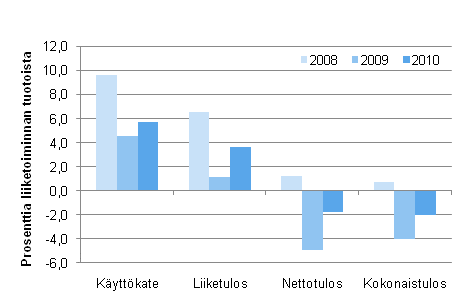 Kuvio 3. Majoitustoiminnan kannattavuuden tunnuslukuja 2008–2010