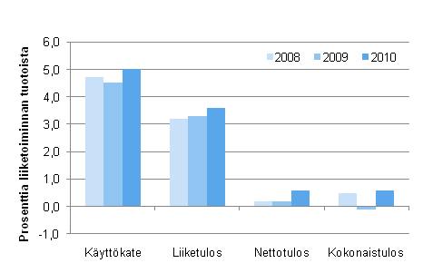 Kuvio 4. Ravitsemistoiminnan kannattavuuden tunnuslukuja 2008–2010