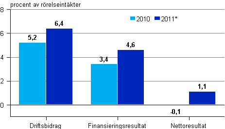 Hotell- och restaurangverksamhetens lönsamhet 2010– 2011*