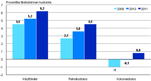 Kuvio 2. Majoitus- ja ravitsemistoiminnan kannattavuus 2009–2011