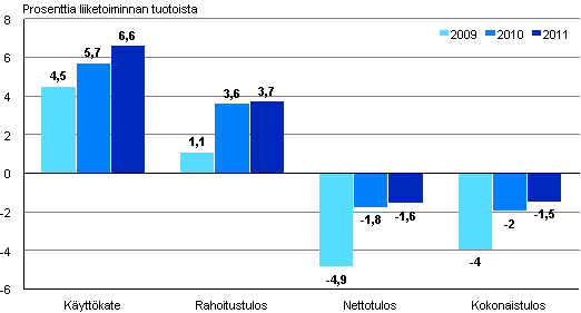 Kuvio 3. Majoitustoiminnan kannattavuuden tunnuslukuja 2009–2011