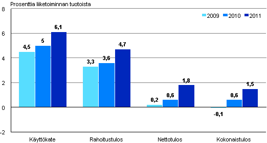 Kuvio 4. Ravitsemistoiminnan kannattavuuden tunnuslukuja 2009–2011