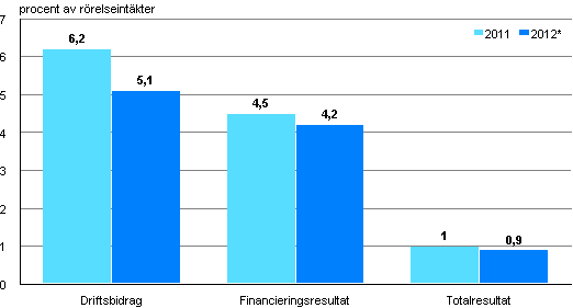 Lönsamheten inom hotell- och restaurangverksamheten 2011–2012*