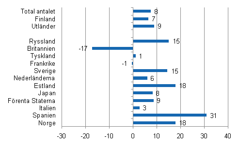 Förändring i övernattningar i januari 2011/2010, %