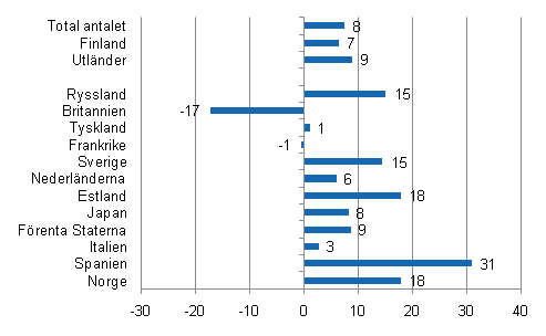 Frndring i vernattningar i januari 2011/2010, %