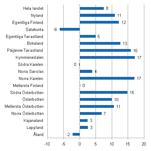 Förändring i övernattningar i januari landskapsvis 2011/2009, %