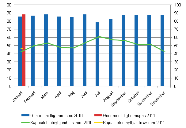 Hotellrum uthyrningsgrad och det mnatliga genomsnittliga priset