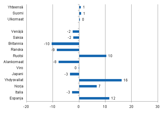 Yöpymisten muutos helmikuussa 2011/2010, %