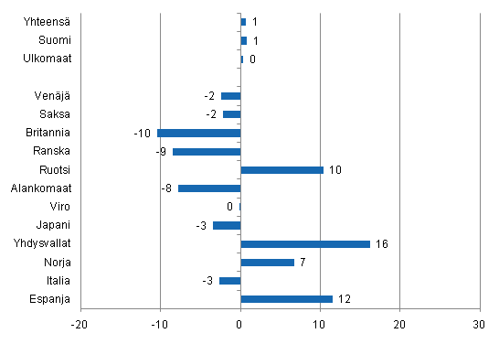 Ypymisten muutos helmikuussa 2011/2010, %