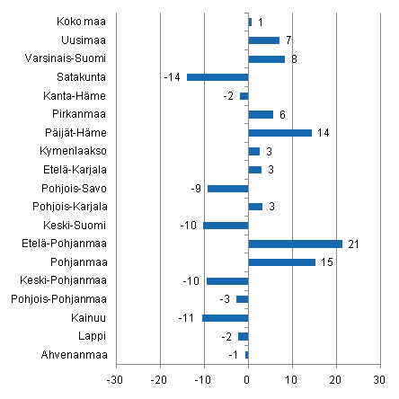 Yöpymisten muutos maakunnittain helmikuussa 2011/2010, %