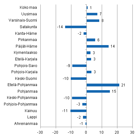 Ypymisten muutos maakunnittain helmikuussa 2011/2010, %