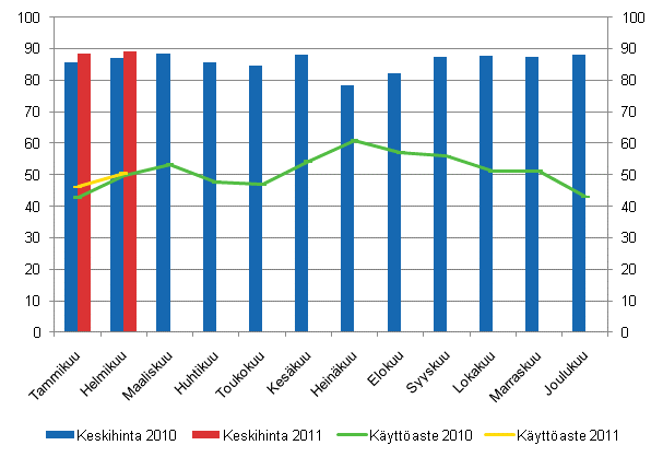 Hotellihuoneiden kuukausittainen kyttaste ja keskihinta