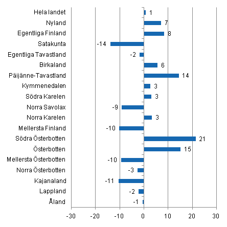 Förändring i övernattningar i februari landskapsvis 2011/2010, %