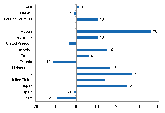 Change in overnight stays in March 2011/2010, %