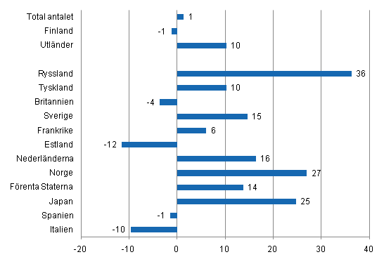 Förändring i övernattningar i mars 2011/2010, %