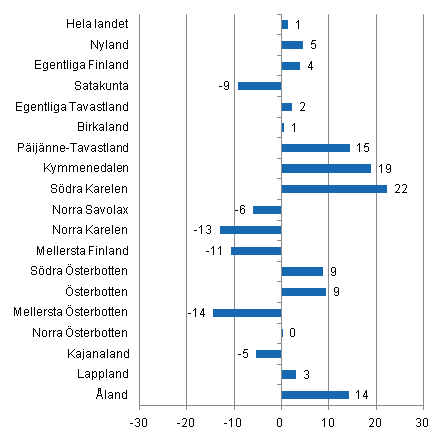 Frndring i vernattningar i mars landskapsvis 2011/2010, %