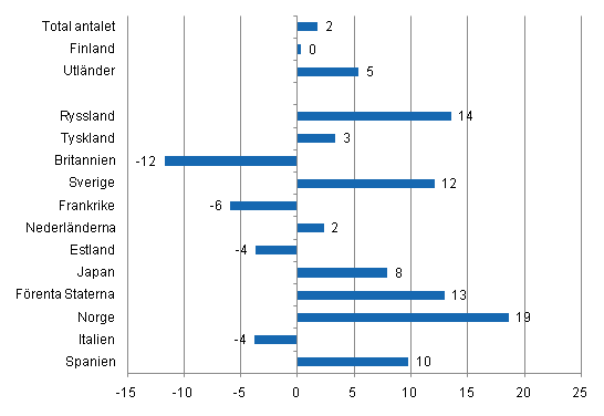 Frndring i vernattningar i januari-mars 2011/2010, %